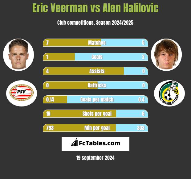 Eric Veerman vs Alen Halilovic h2h player stats