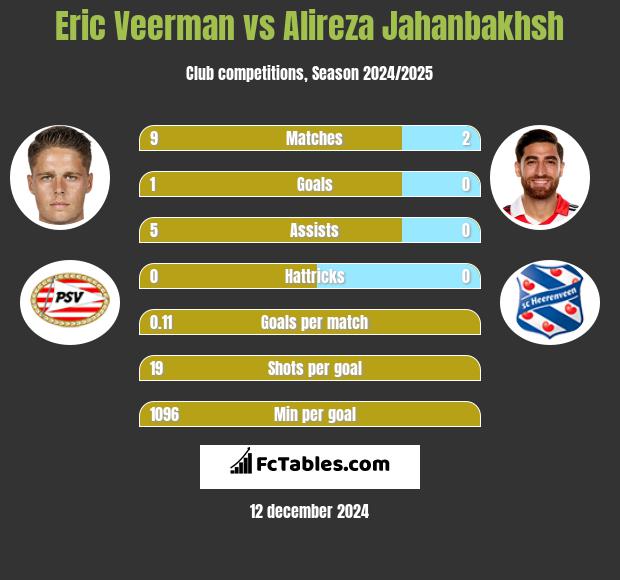 Eric Veerman vs Alireza Jahanbakhsh h2h player stats