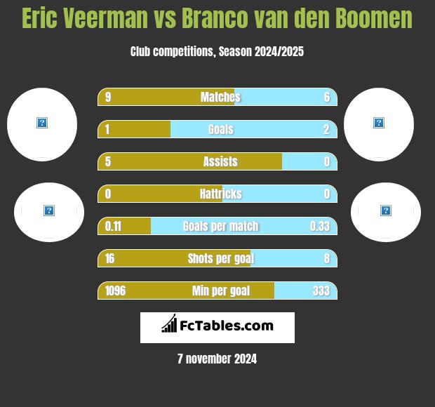 Eric Veerman vs Branco van den Boomen h2h player stats