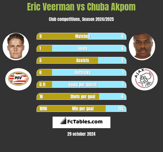 Eric Veerman vs Chuba Akpom h2h player stats