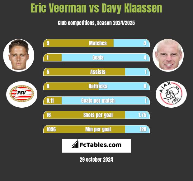 Eric Veerman vs Davy Klaassen h2h player stats