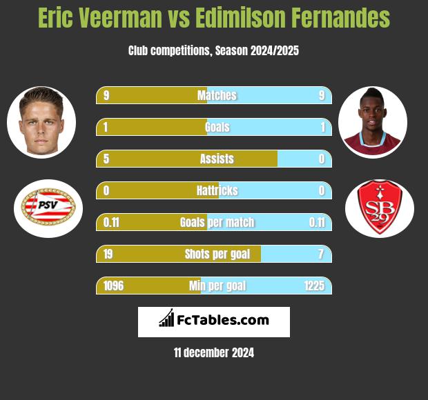 Eric Veerman vs Edimilson Fernandes h2h player stats