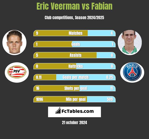 Eric Veerman vs Fabian h2h player stats