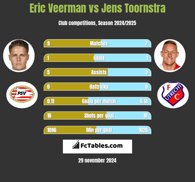 Eric Veerman vs Jens Toornstra h2h player stats