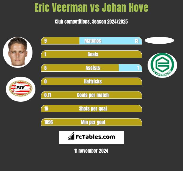 Eric Veerman vs Johan Hove h2h player stats