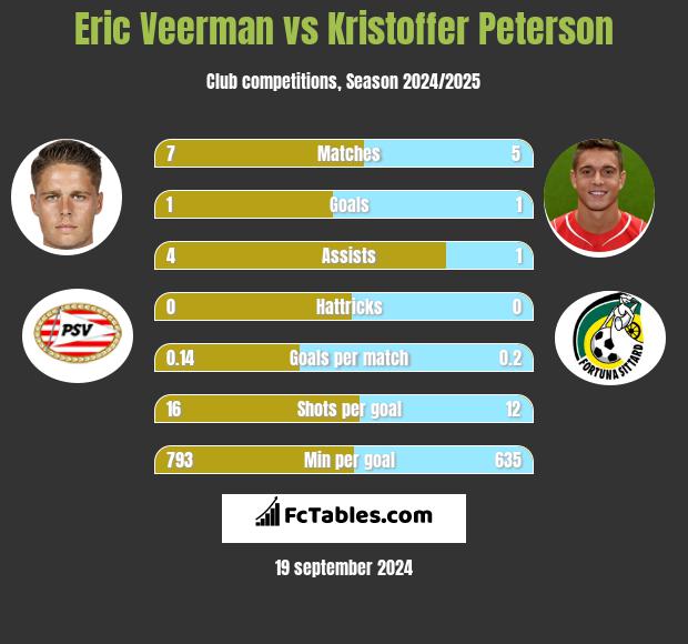 Eric Veerman vs Kristoffer Peterson h2h player stats