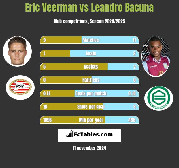 Eric Veerman vs Leandro Bacuna h2h player stats