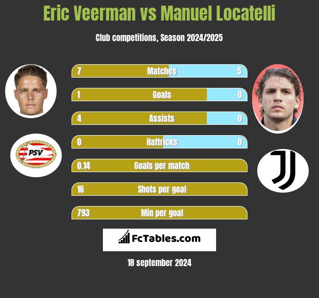 Eric Veerman vs Manuel Locatelli h2h player stats