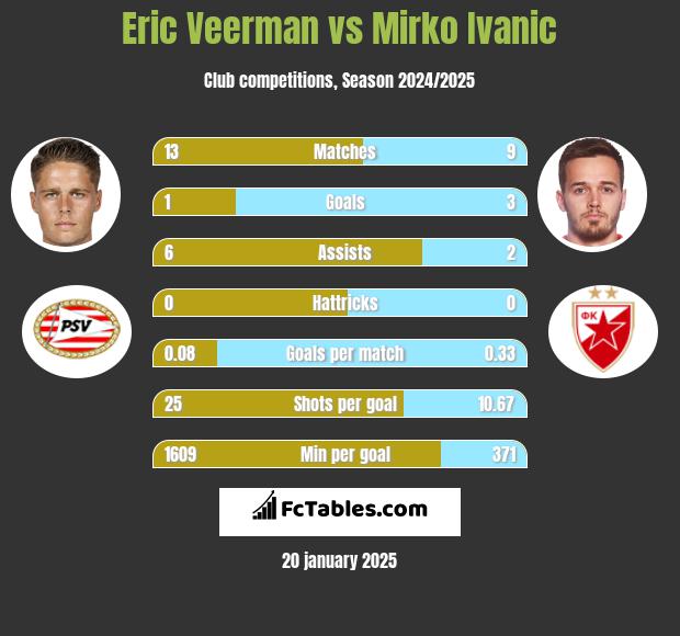 Eric Veerman vs Mirko Ivanic h2h player stats