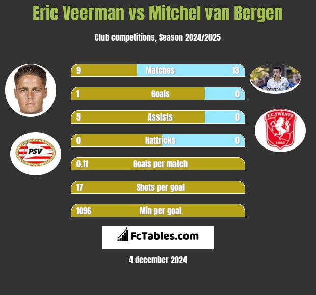 Eric Veerman vs Mitchel van Bergen h2h player stats