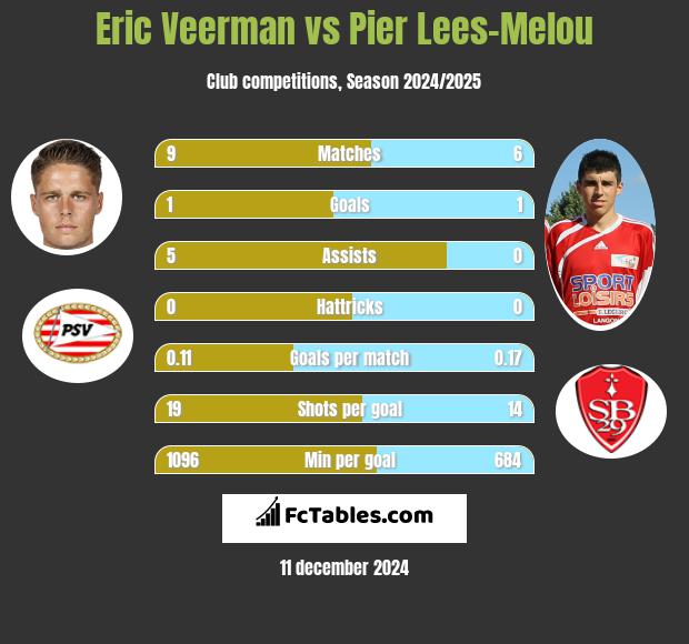 Eric Veerman vs Pier Lees-Melou h2h player stats