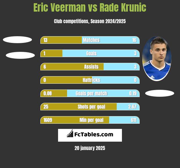 Eric Veerman vs Rade Krunic h2h player stats