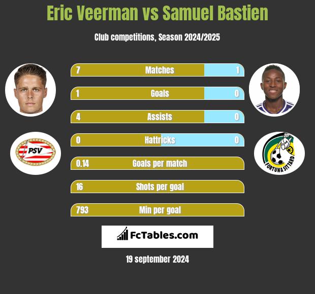 Eric Veerman vs Samuel Bastien h2h player stats