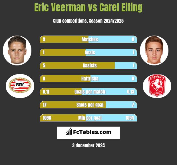 Eric Veerman vs Carel Eiting h2h player stats