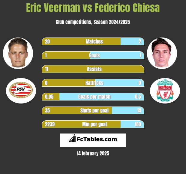 Eric Veerman vs Federico Chiesa h2h player stats