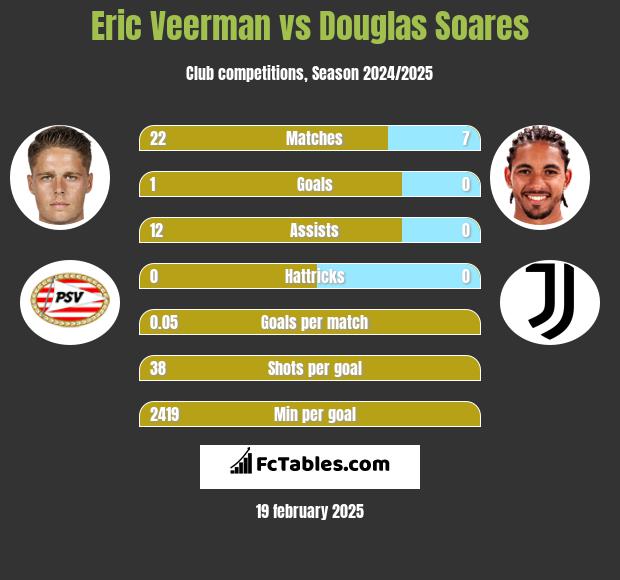 Eric Veerman vs Douglas Soares h2h player stats