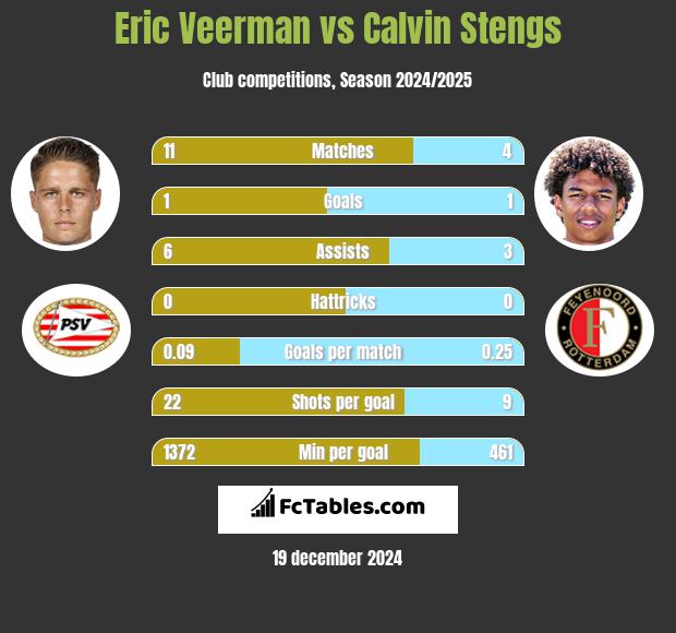 Eric Veerman vs Calvin Stengs h2h player stats