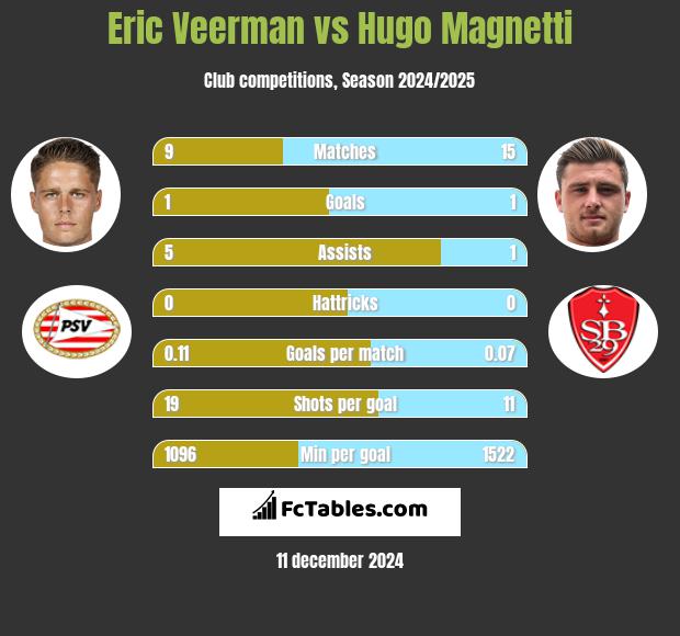 Eric Veerman vs Hugo Magnetti h2h player stats