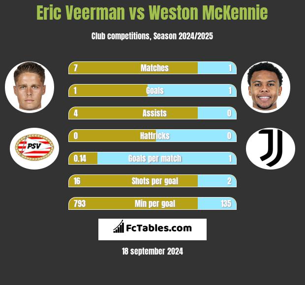 Eric Veerman vs Weston McKennie h2h player stats