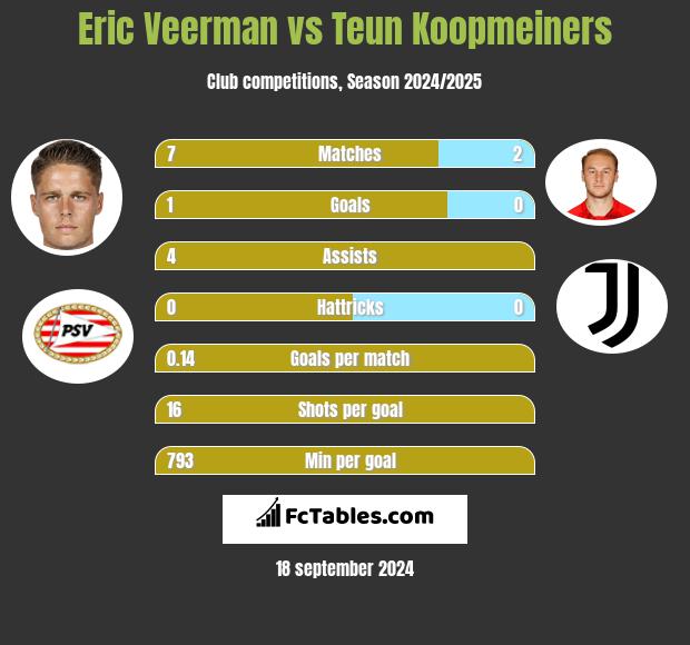 Eric Veerman vs Teun Koopmeiners h2h player stats