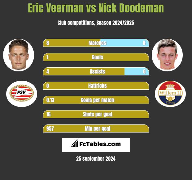 Eric Veerman vs Nick Doodeman h2h player stats