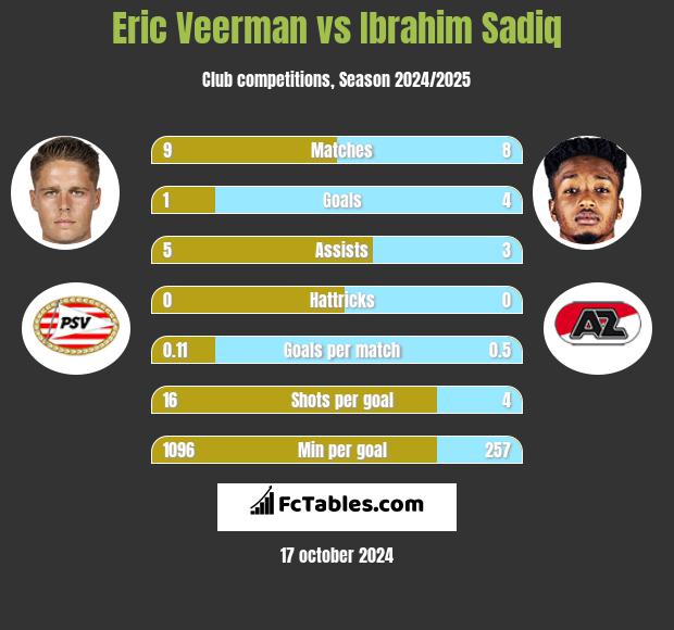 Eric Veerman vs Ibrahim Sadiq h2h player stats