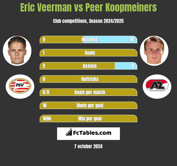 Eric Veerman vs Peer Koopmeiners h2h player stats