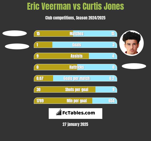 Eric Veerman vs Curtis Jones h2h player stats