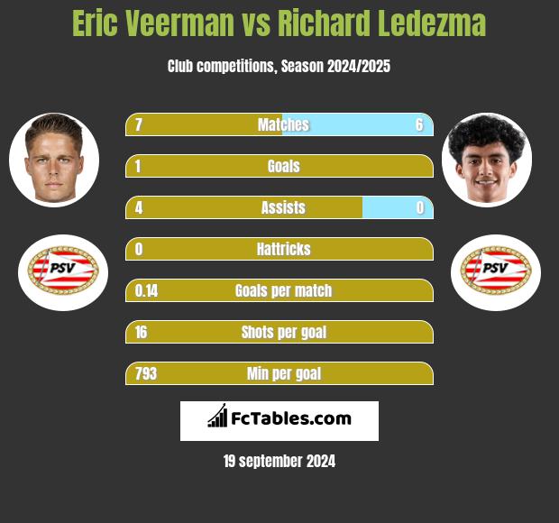 Eric Veerman vs Richard Ledezma h2h player stats