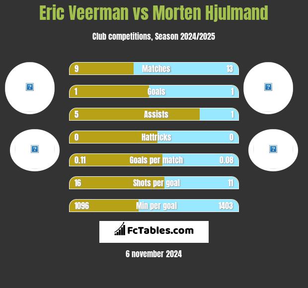 Eric Veerman vs Morten Hjulmand h2h player stats