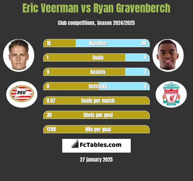 Eric Veerman vs Ryan Gravenberch h2h player stats