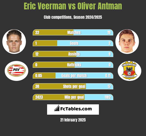 Eric Veerman vs Oliver Antman h2h player stats