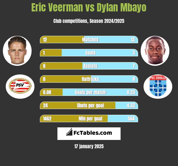 Eric Veerman vs Dylan Mbayo h2h player stats