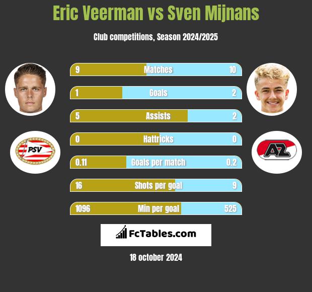 Eric Veerman vs Sven Mijnans h2h player stats