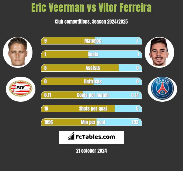 Eric Veerman vs Vitor Ferreira h2h player stats