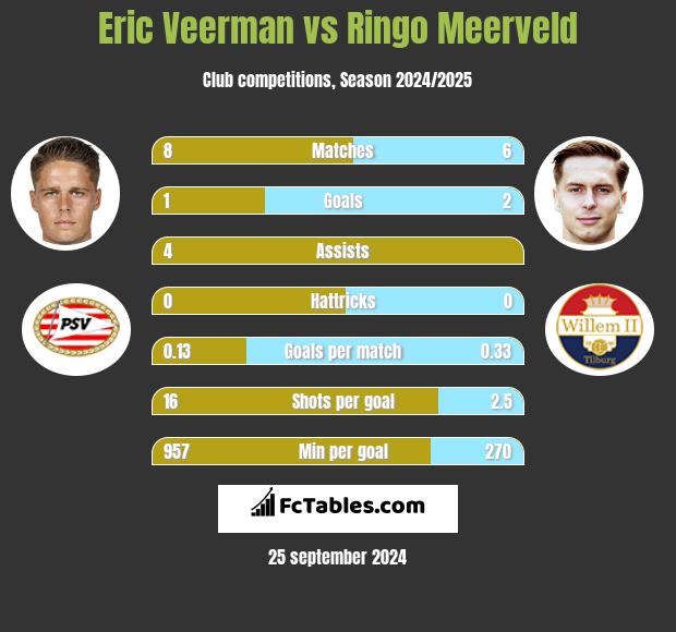 Eric Veerman vs Ringo Meerveld h2h player stats