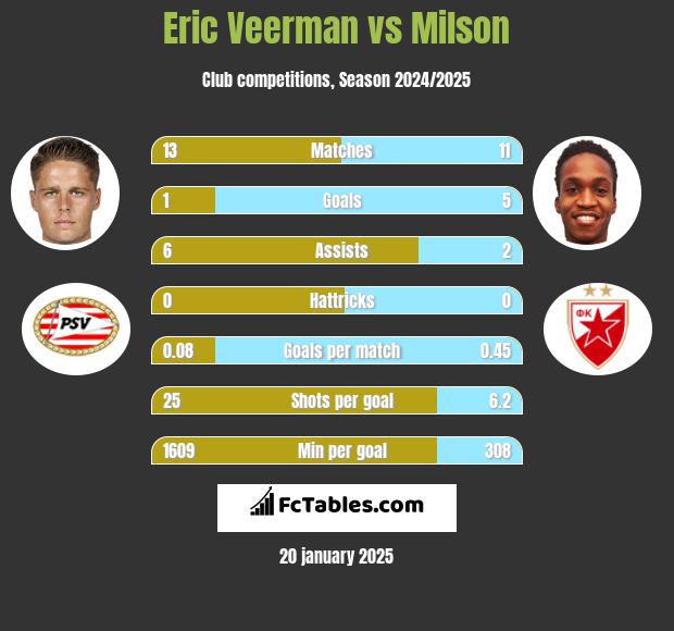 Eric Veerman vs Milson h2h player stats