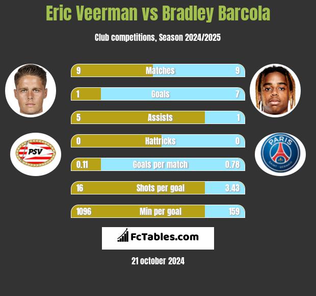 Eric Veerman vs Bradley Barcola h2h player stats