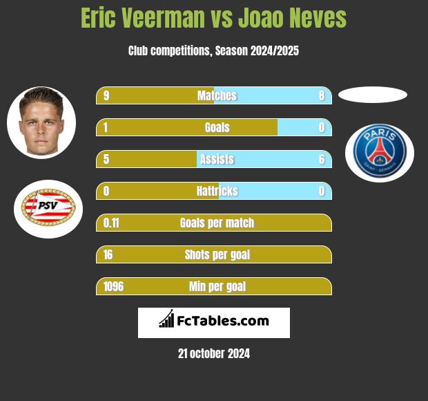 Eric Veerman vs Joao Neves h2h player stats