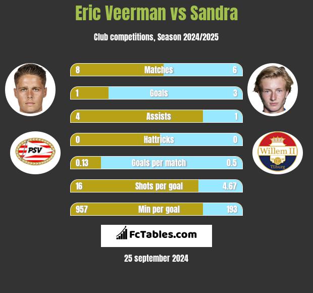 Eric Veerman vs Sandra h2h player stats