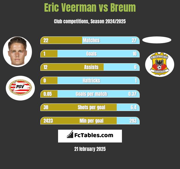 Eric Veerman vs Breum h2h player stats