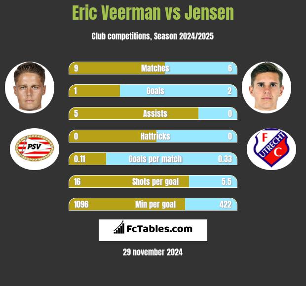 Eric Veerman vs Jensen h2h player stats