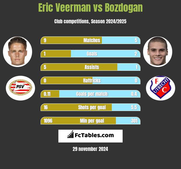 Eric Veerman vs Bozdogan h2h player stats