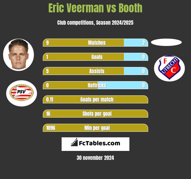 Eric Veerman vs Booth h2h player stats