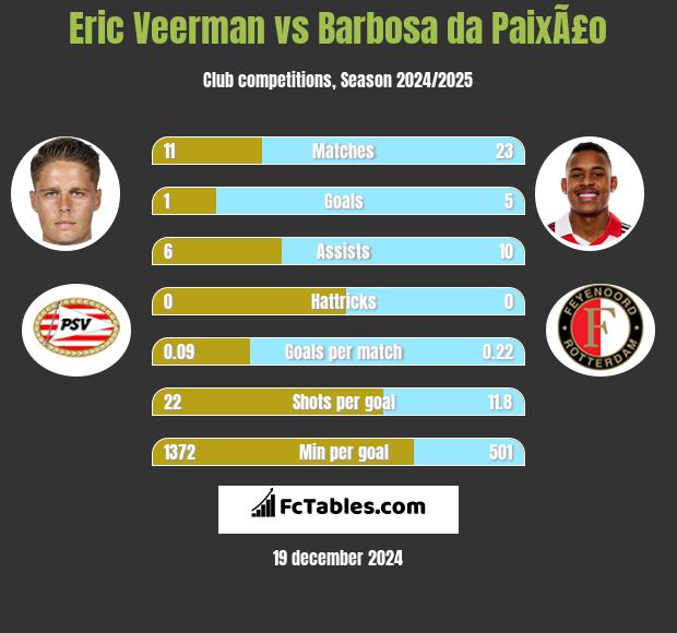 Eric Veerman vs Barbosa da PaixÃ£o h2h player stats