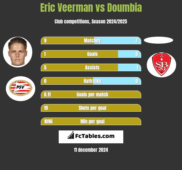 Eric Veerman vs Doumbia h2h player stats