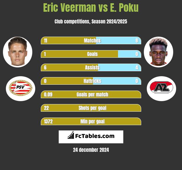 Eric Veerman vs E. Poku h2h player stats