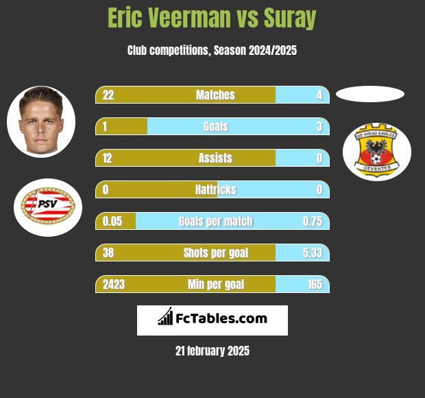 Eric Veerman vs Suray h2h player stats