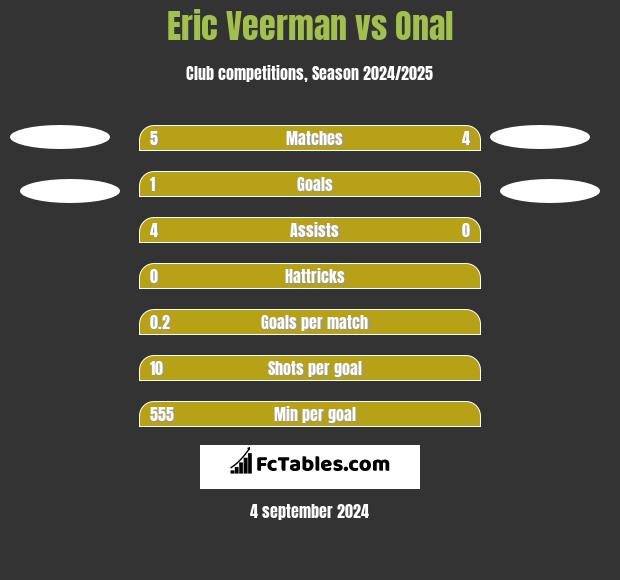 Eric Veerman vs Onal h2h player stats