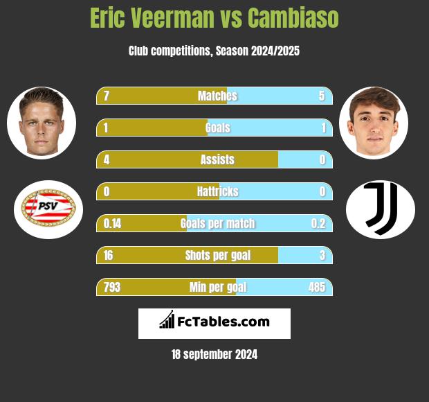 Eric Veerman vs Cambiaso h2h player stats